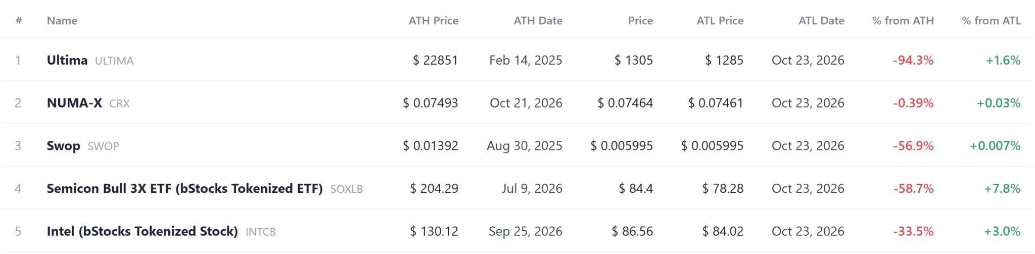 [Coin records] MOOLAH and ETRUSD hit record highs as 17 assets, including tokenized ETFs, set lows