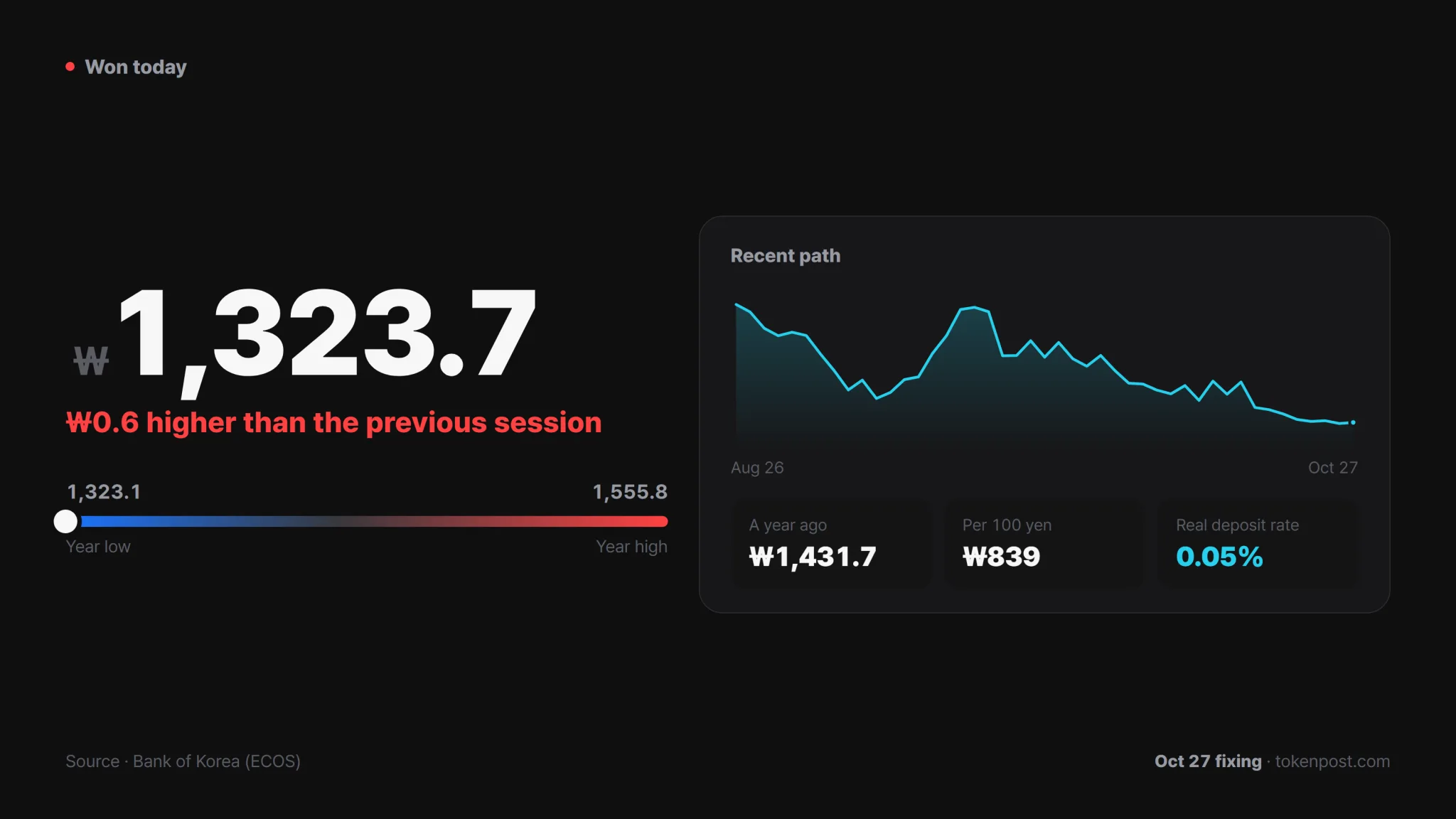 Dollar-won exchange rates and the year's range · Data: Bank of Korea · TokenPost