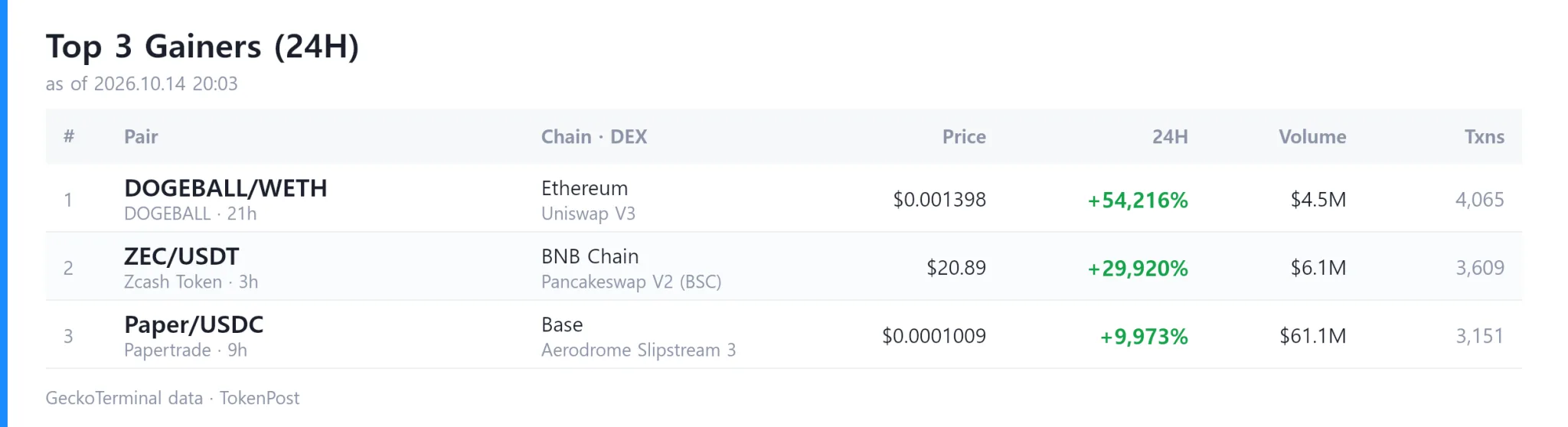 [DEX report] Daily volume hits $9.5B as DOGEBALL leads gainers