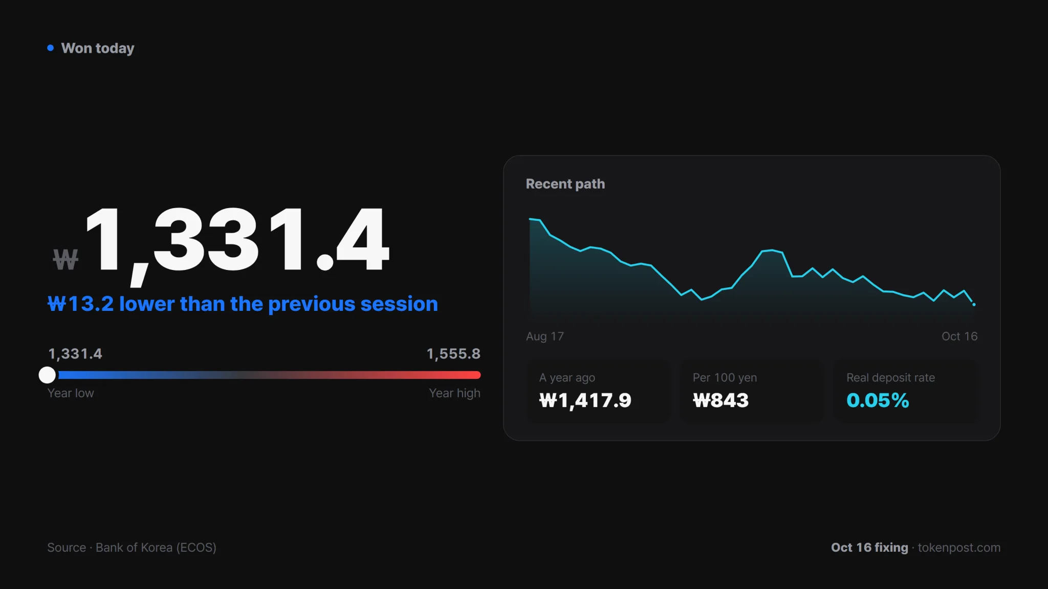 USD/KRW closes at its 2026 low of 1,331.4 won per dollar. · Data: Bank of Korea · TokenPost