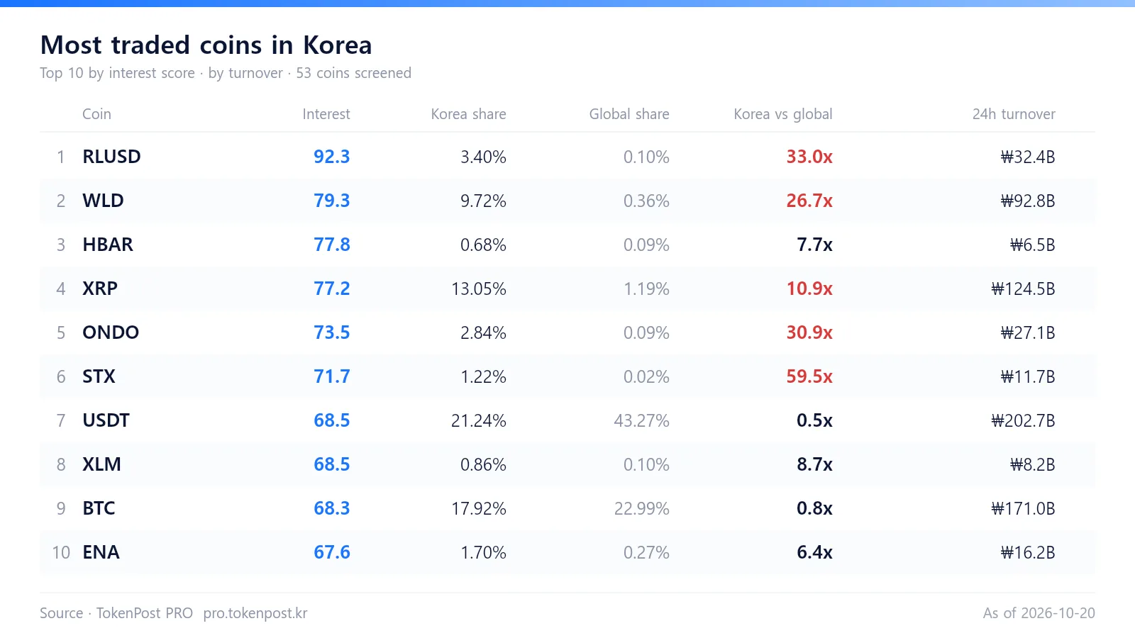 RLUSD overtakes XRP as WLD leads Korea crypto attention index with 10.54% share