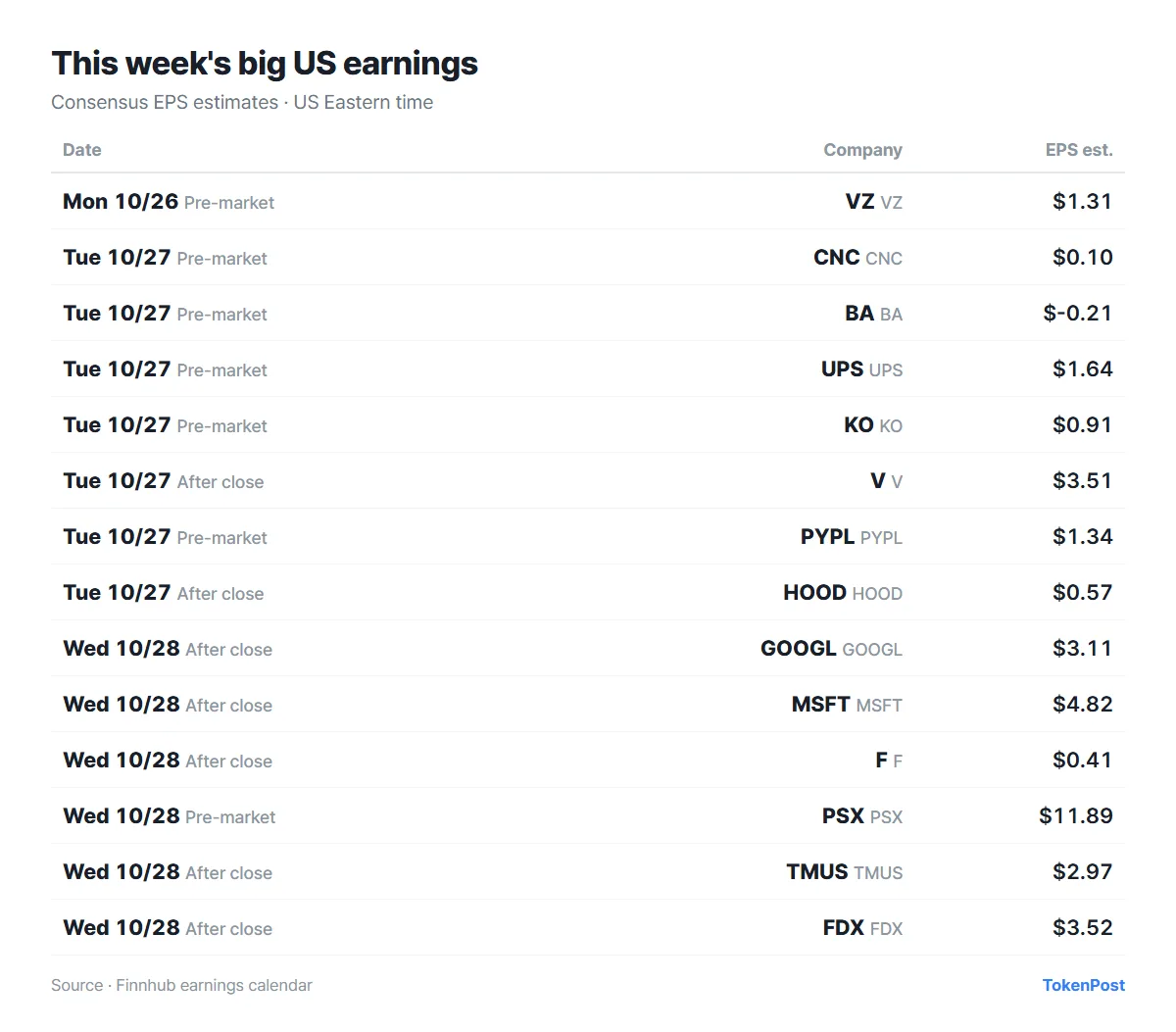 This week's big US earnings and consensus EPS / Finnhub