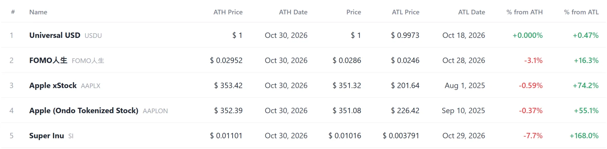 [Coin record watch] AAPLX and AAPLON among 10 record highs as FLR, 2Z join 56 record lows