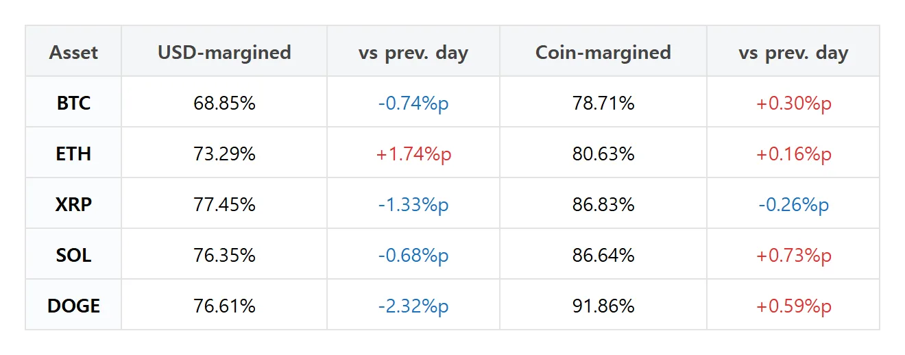 [Futures trader picks] XRP dollar-margin long share falls 3.97 points; Ethereum long accounts rise 1.74 points