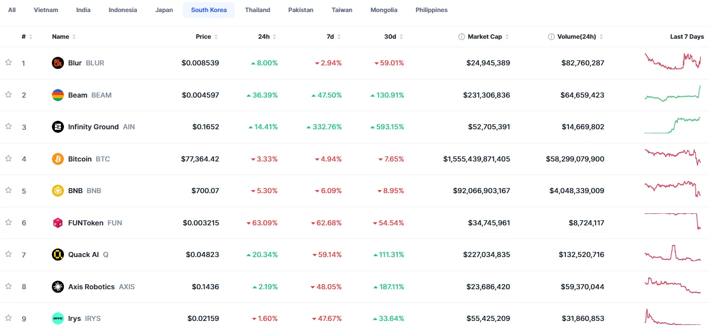 [Trending now] BTC leads globally as BLUR tops Korea’s contrasting top 10