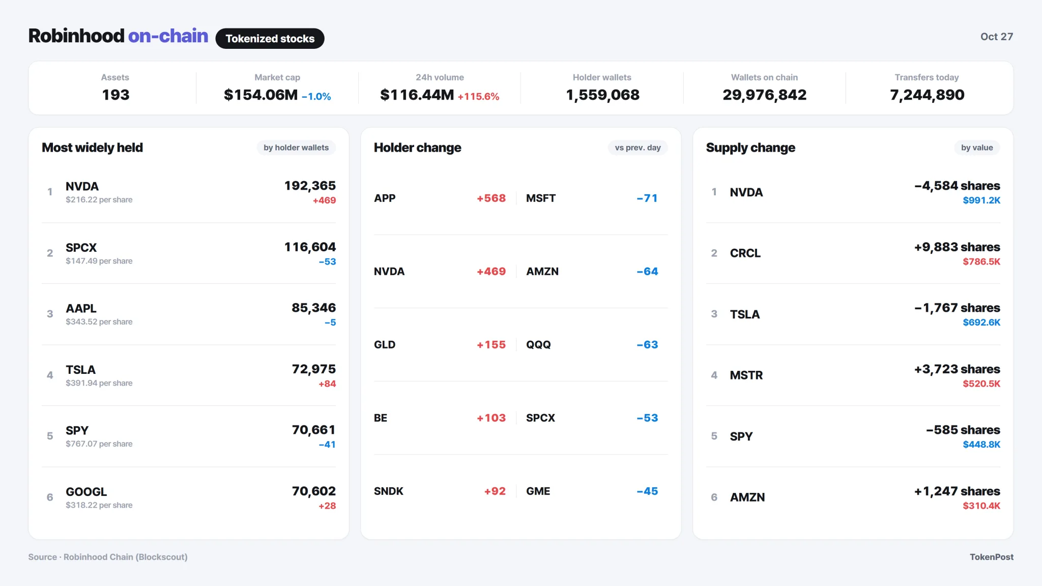 Data: Robinhood Chain · TokenPost