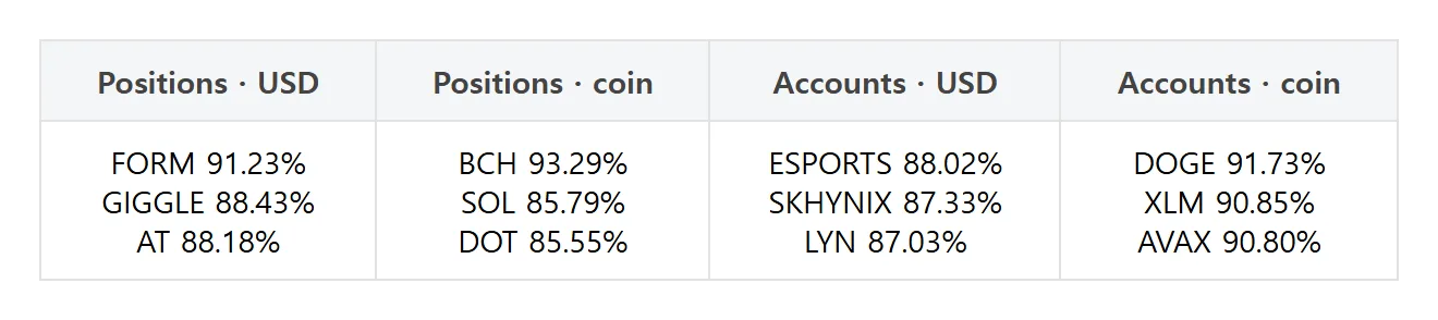 [Futures traders' picks] ETH dollar-margin long accounts rise 2.03 points; XRP positions gain 1.3 points