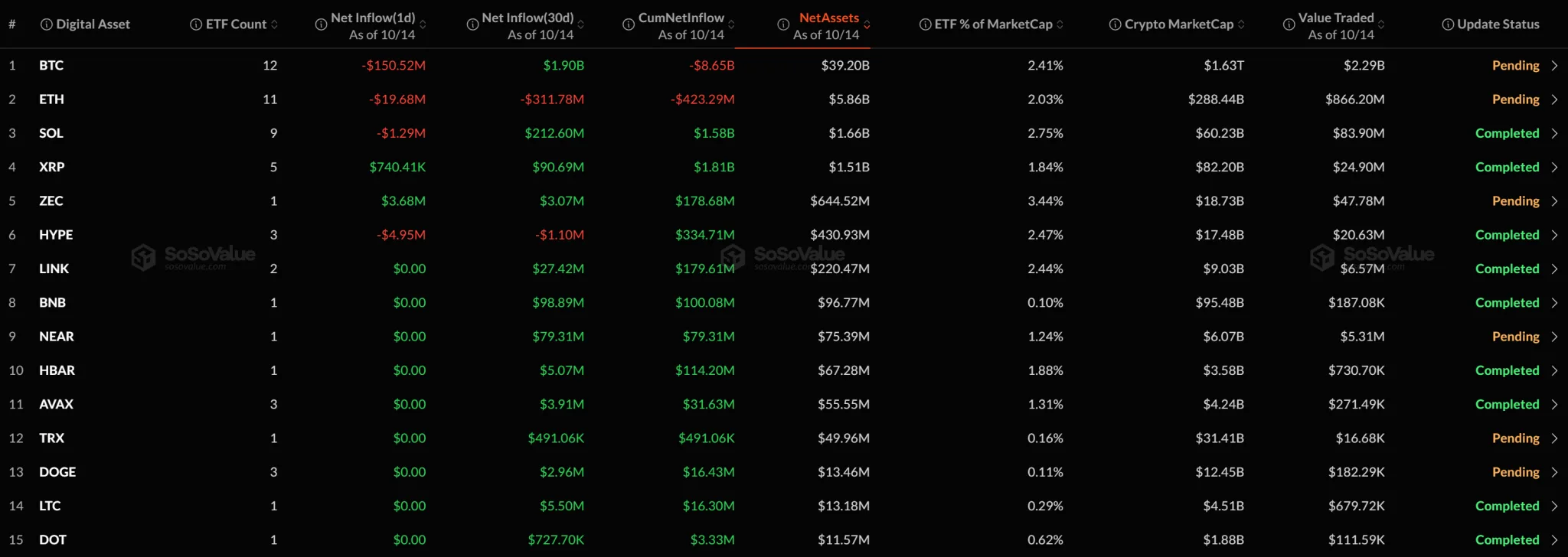 Altcoin spot ETFs: XRP, ZEC draw inflows as SOL, HYPE post outflows