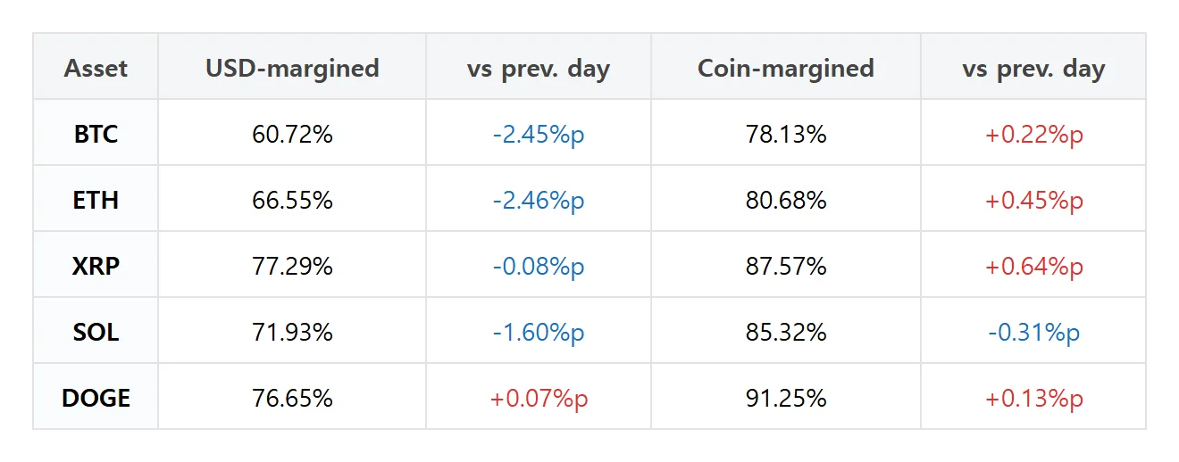 Futures pro pick: ETH dollar-margin long accounts fall 2.46 points, XRP positions dip 0.98 point