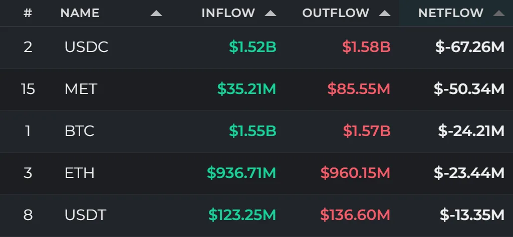 Fund flows 24h: USDC posts $67.26 million net outflow as ZEC, NEAR lead inflows