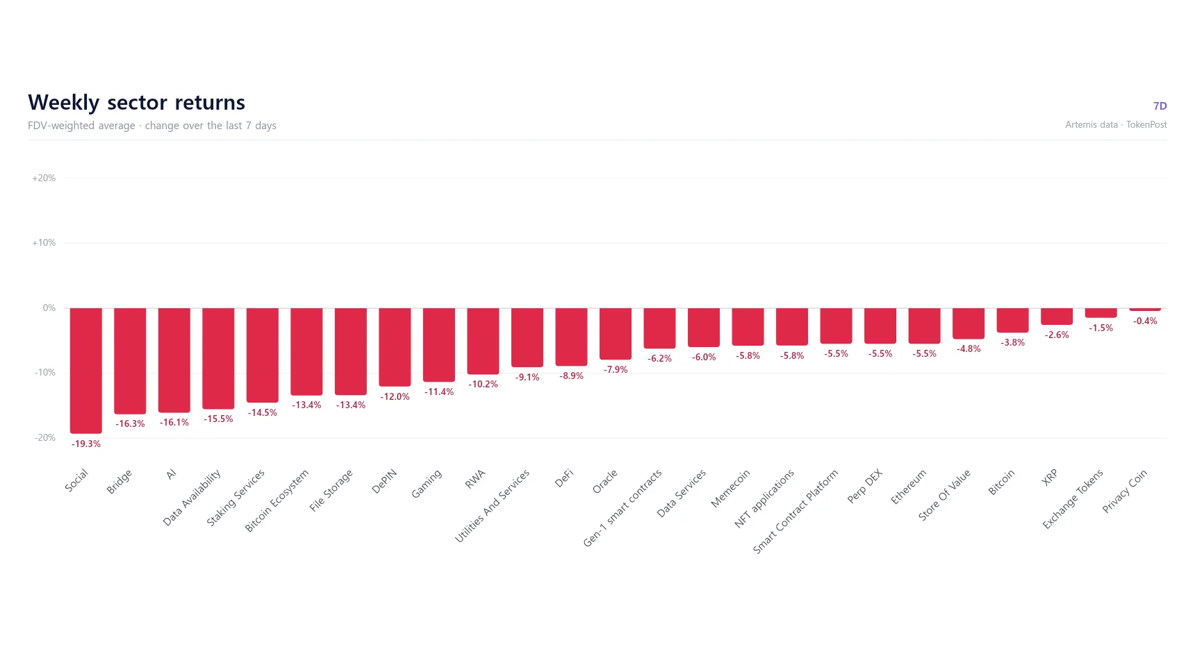 Weekly returns across 25 cryptocurrency sectors, all showing declines · Data: Artemis · TokenPost