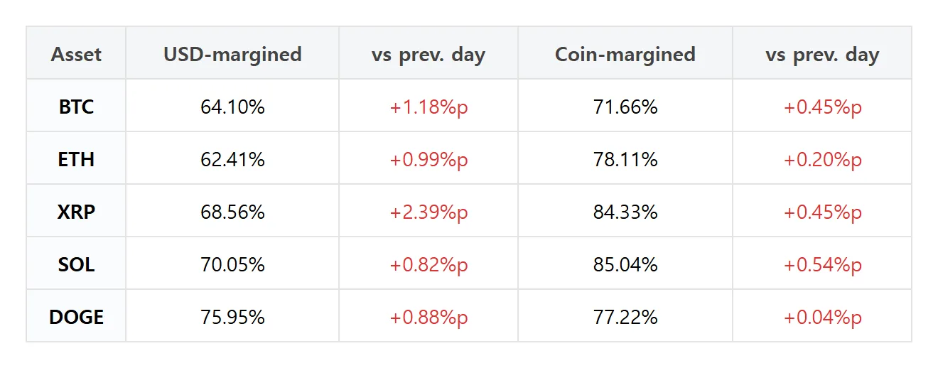 Futures pro pick: Ether USD-margin accounts jump 5.63 points as XRP slips 1.46