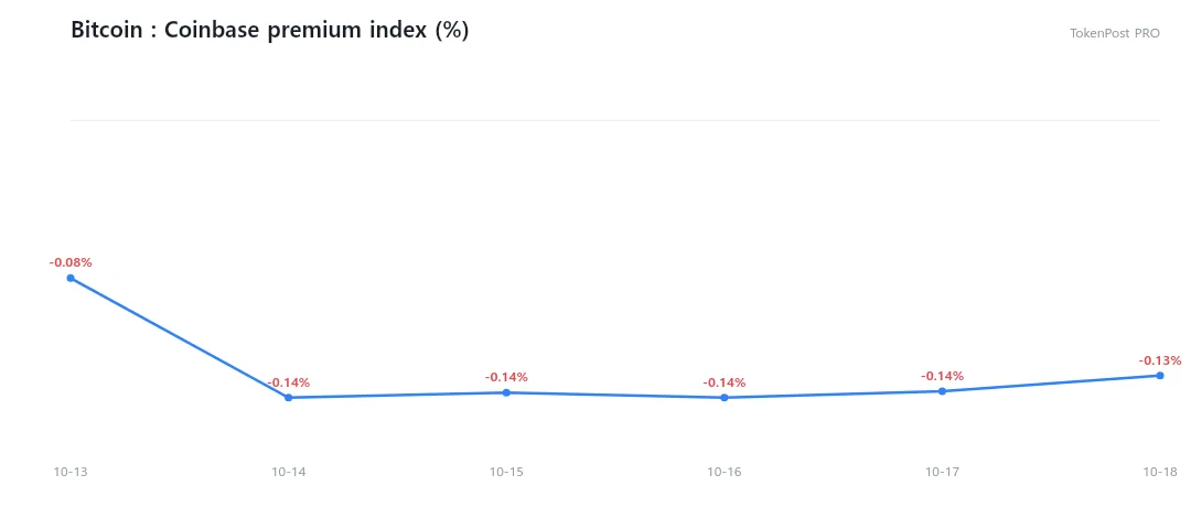 Institutional desk volume plunges 63.2% as bitcoin discount enters fifth day