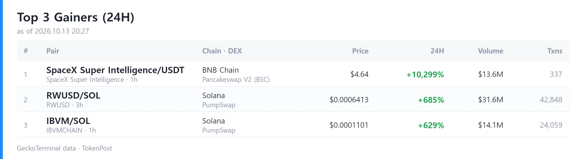 [DEX report] Daily volume reaches $8.8B; top gainer is SpaceX Super Intelligence