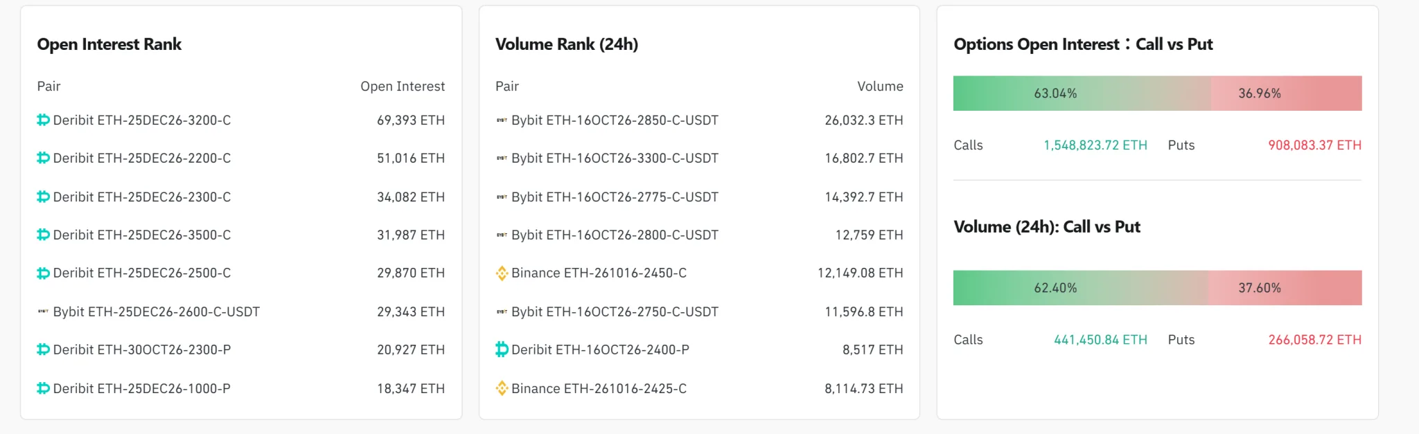 Ether options open interest reaches $5.81 billion as $2,850 call leads volume