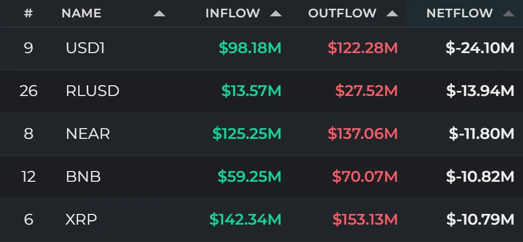 24-hour fund flows | BTC, ETH lead inflows as USD1, BNB see outflows