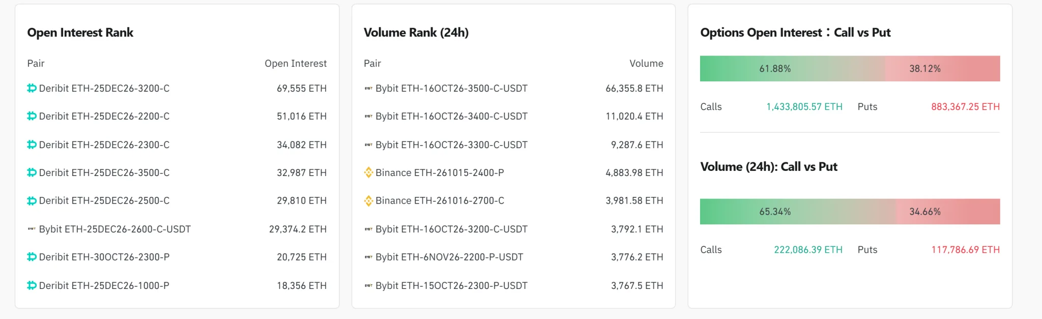ETH options OI at $5.81 billion as $3,500 calls lead volume