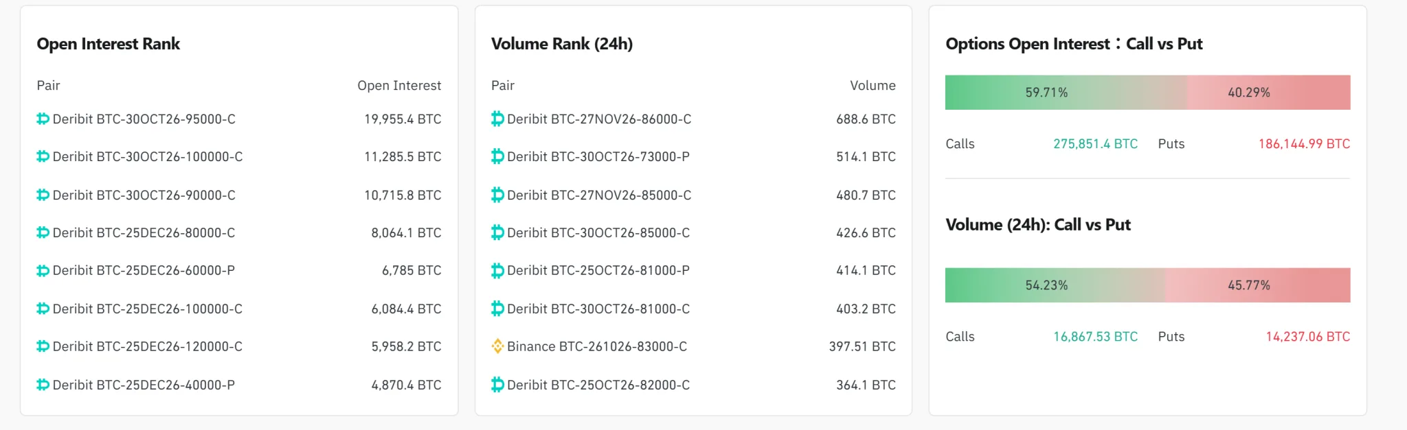 [Bitcoin options daily] Open interest at $37.26 billion; $86,000 call leads volume
