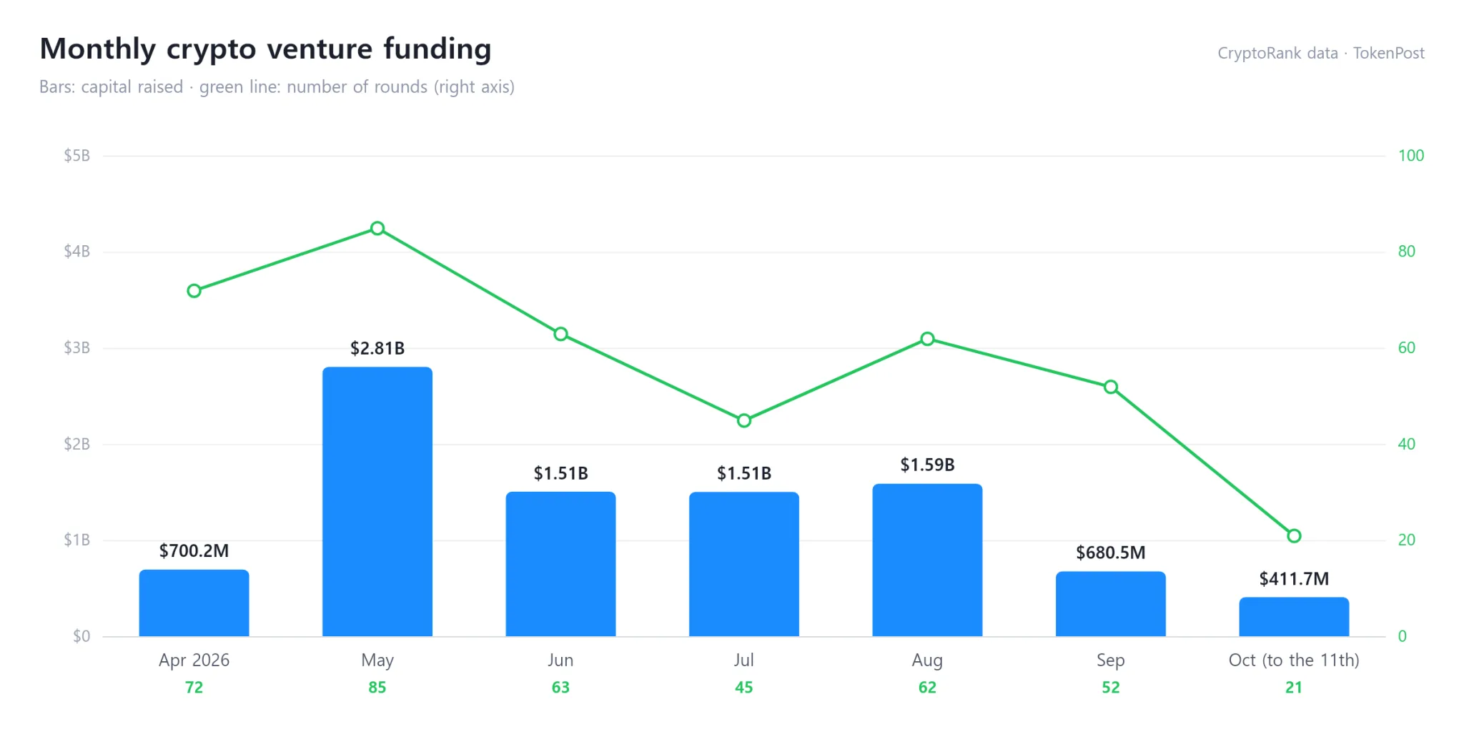 Crypto dealbook: October funding reaches $411.7 million, Nous Research among largest rounds