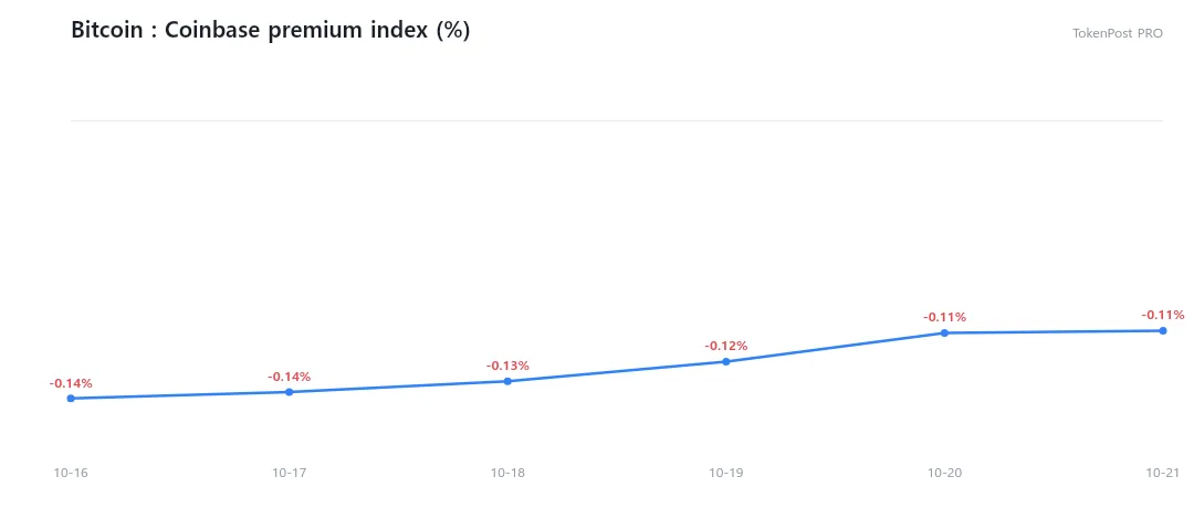 [Wall Street liquidity radar] US Bitcoin demand shows signs of recovery as price discount persists