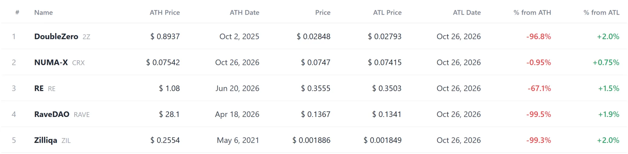 [Coin records] CRX hits both extremes as 7 tokens set record highs and 23 set record lows