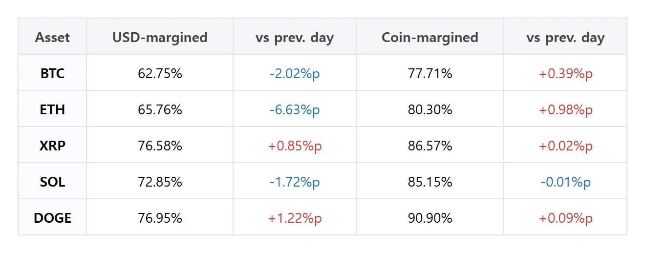 Futures whales pick: Ether USD-margin accounts drop 6.63 points, Dogecoin positions rise 5.99