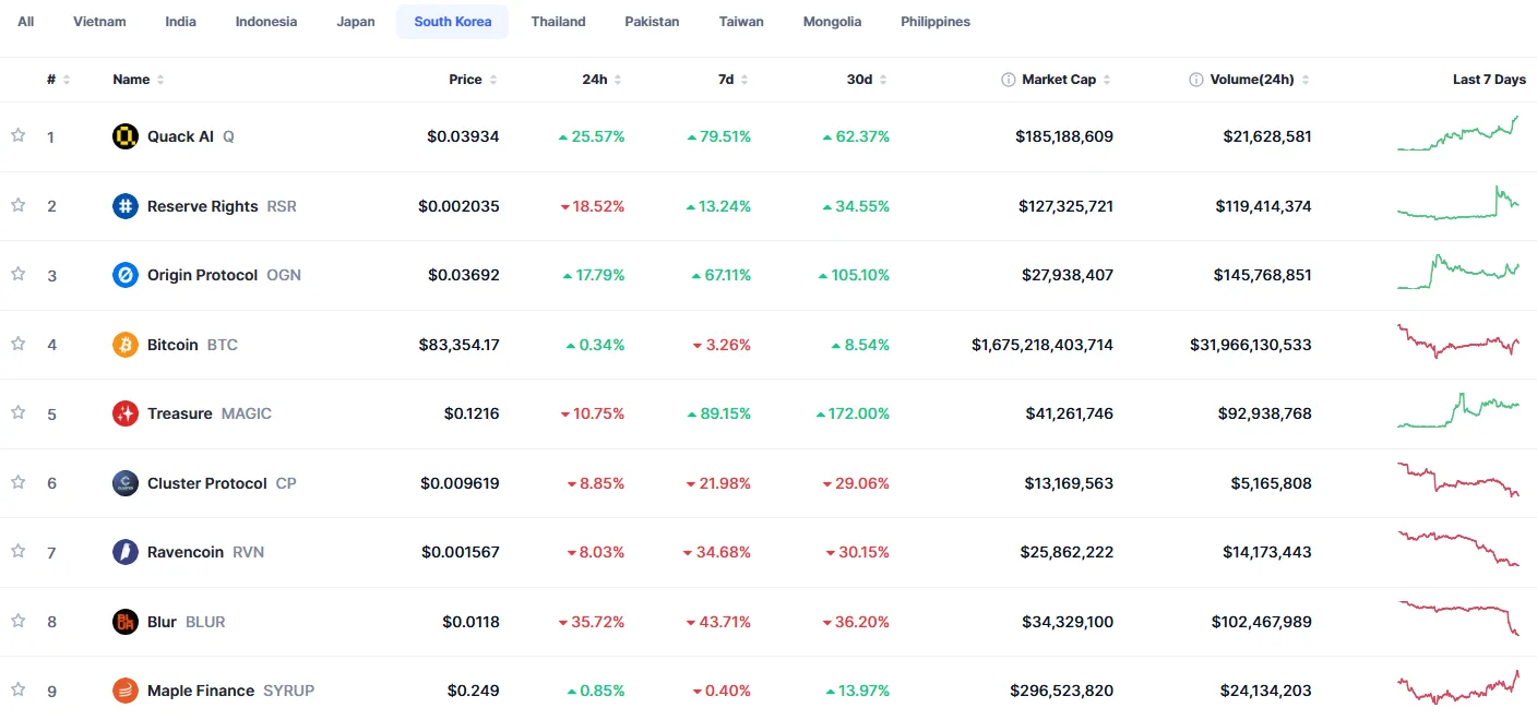 Trending now: XDP leads globally as Korea turns to Q