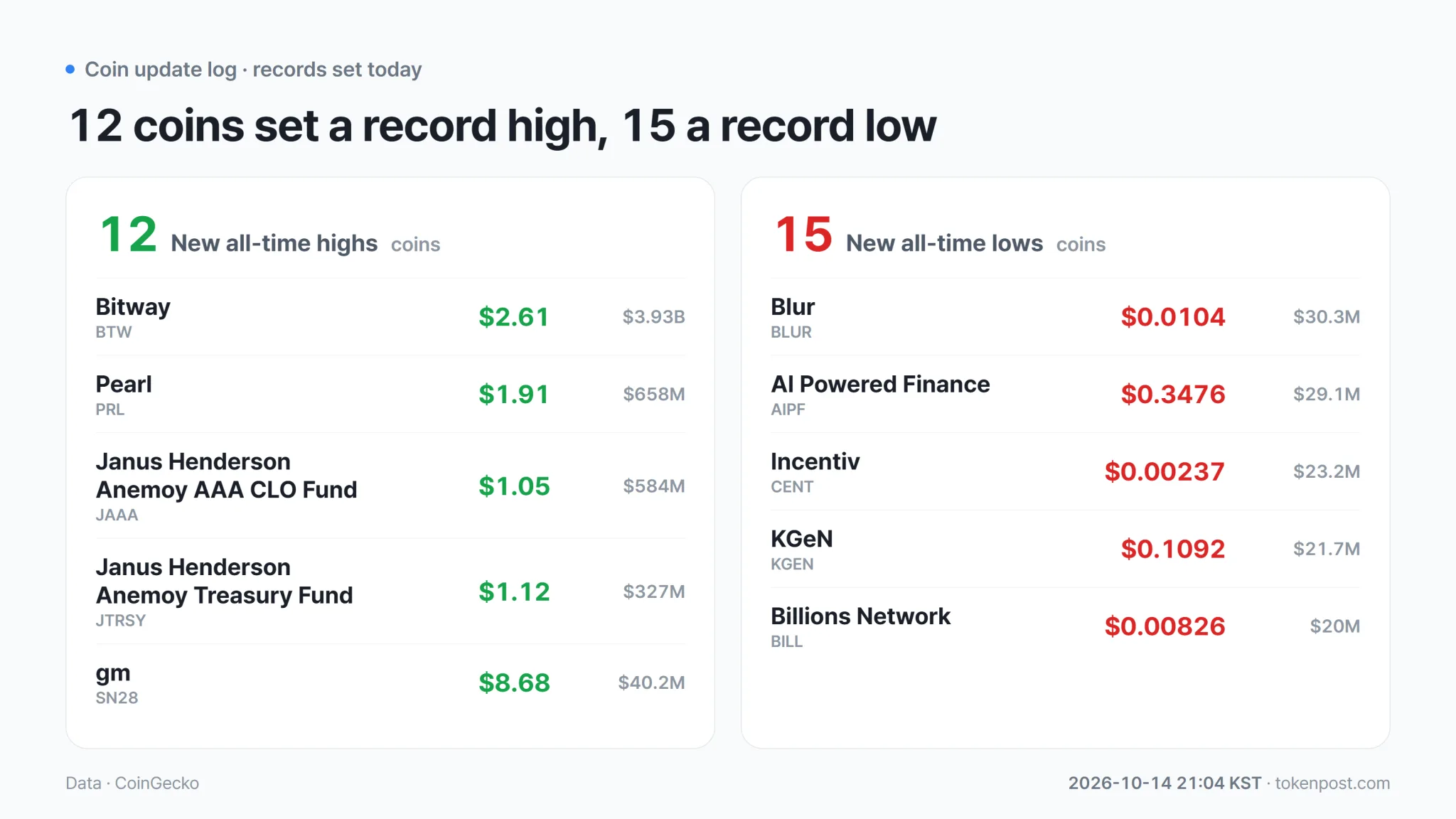 Tokens trading near all-time highs and lows · Data: CryptoRank · TokenPost