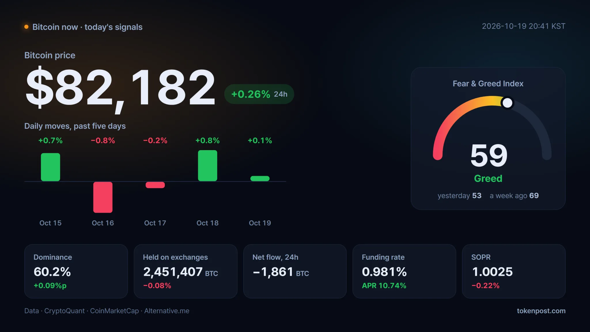 Data: CryptoQuant · TokenPost