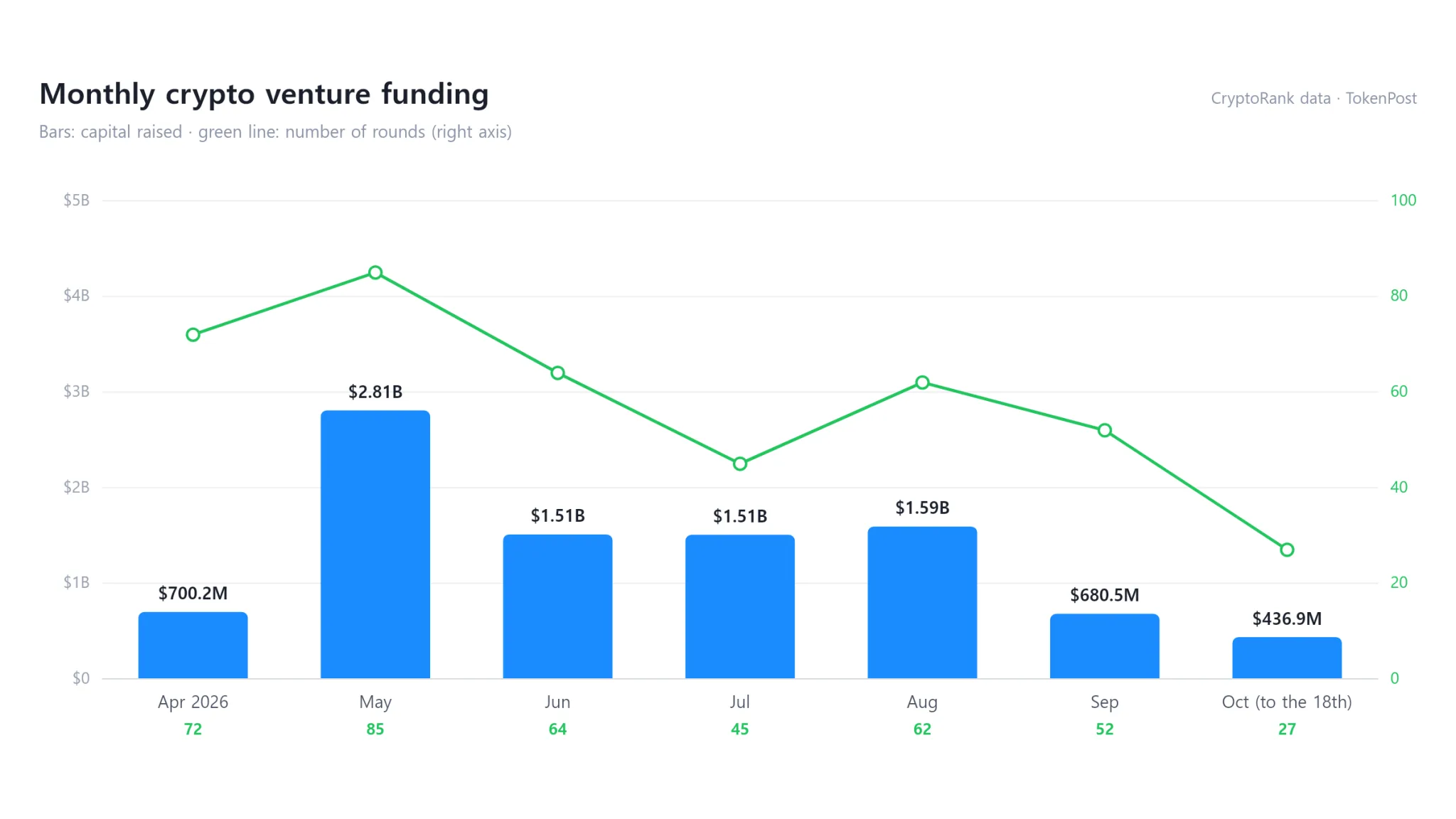 Crypto funding rounds and investment activity through Oct. 18. · Data: CryptoRank · TokenPost