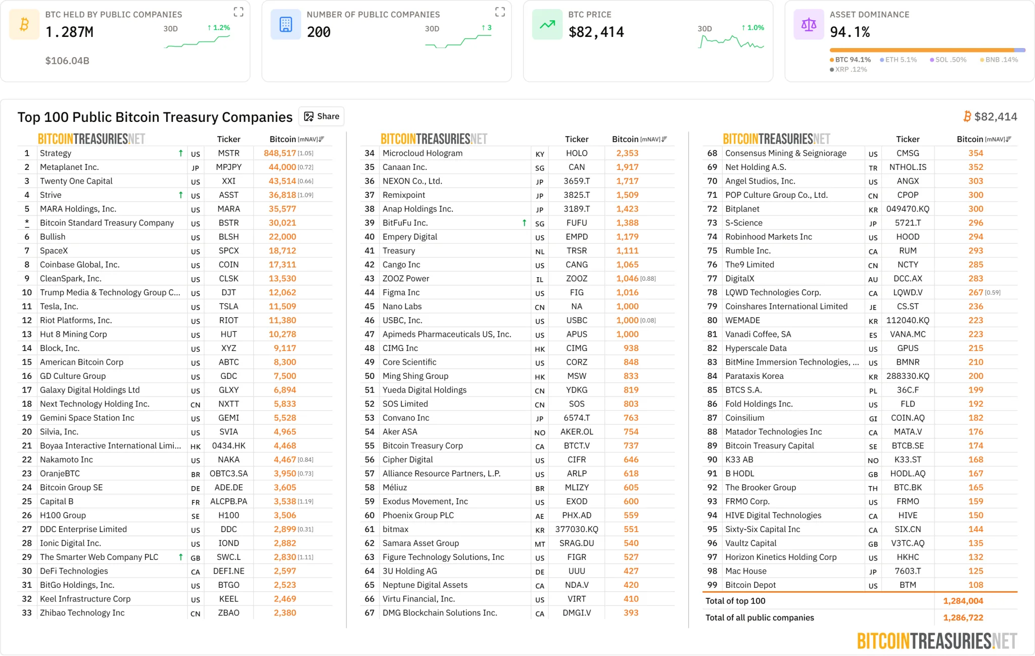 Bitcoin holdings across public firms, private companies, governments, ETFs, exchanges and DeFi. · Data: BitcoinTreasuries · TokenPost