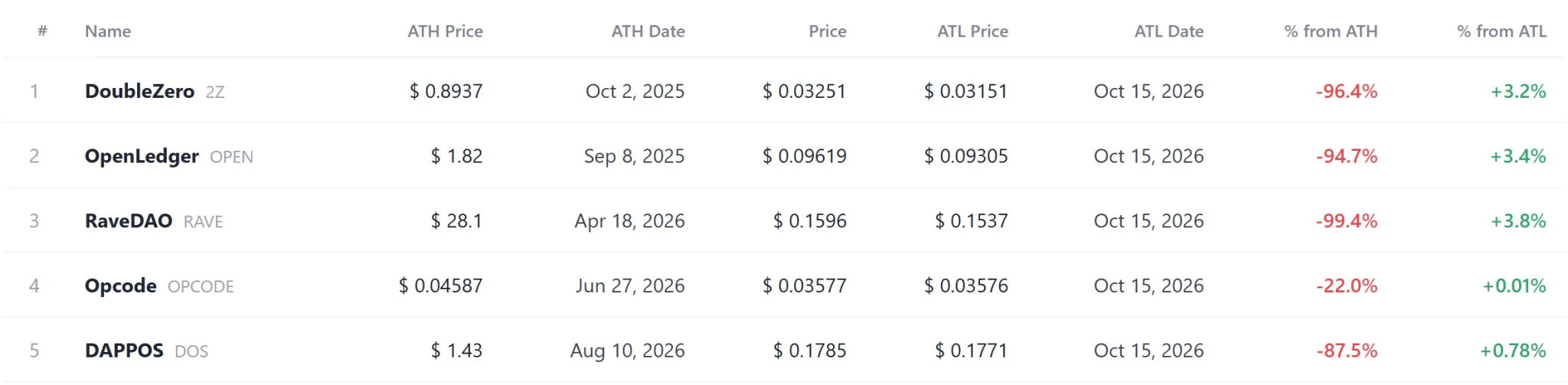 SN28 hits record high as 2Z, OPEN lead 49 tokens at new lows
