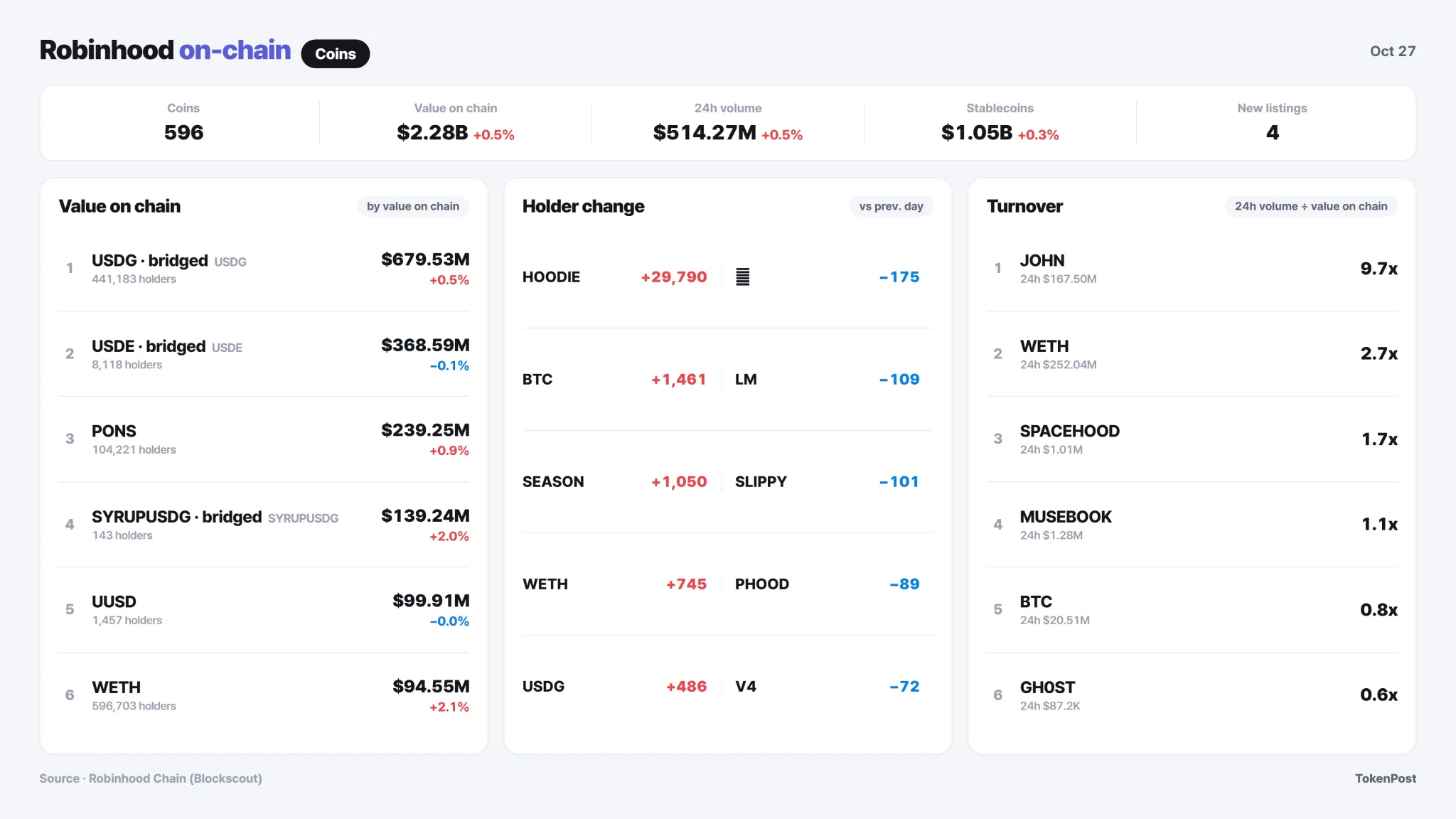 [Robinhood onchain] Tokenized stocks total $154.47 million as Nvidia adds 394 holder wallets
