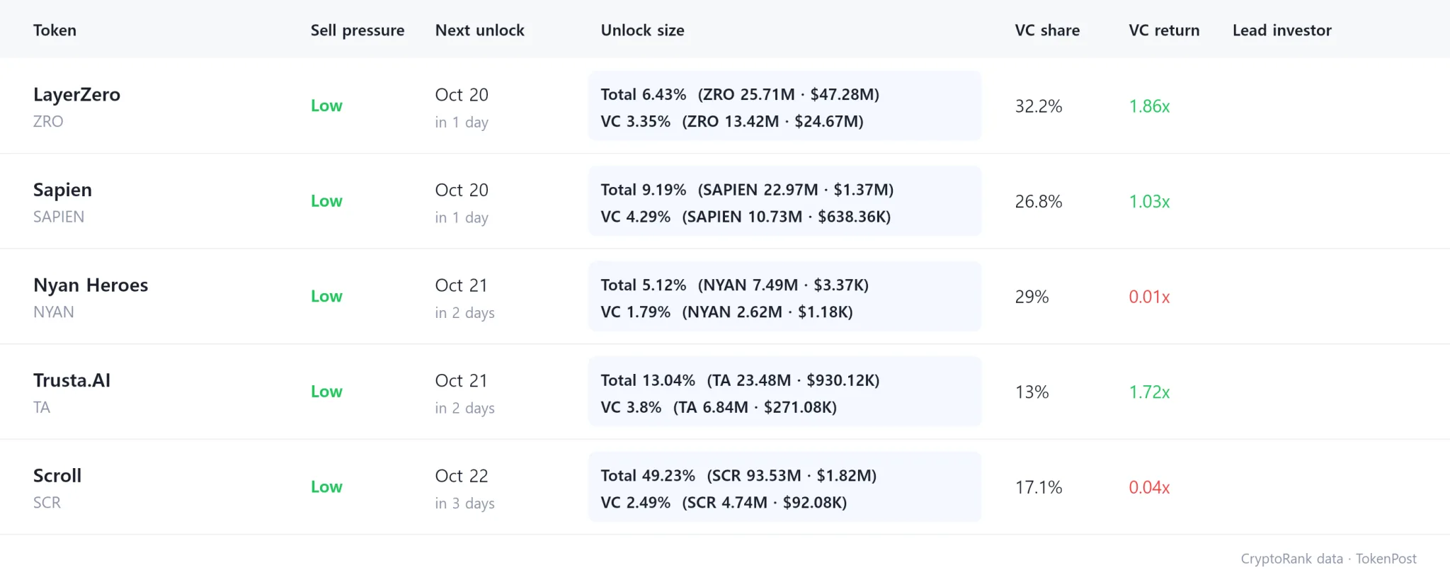 Weekly token unlocks: About $337.61 million due, led by AKE and ZRO