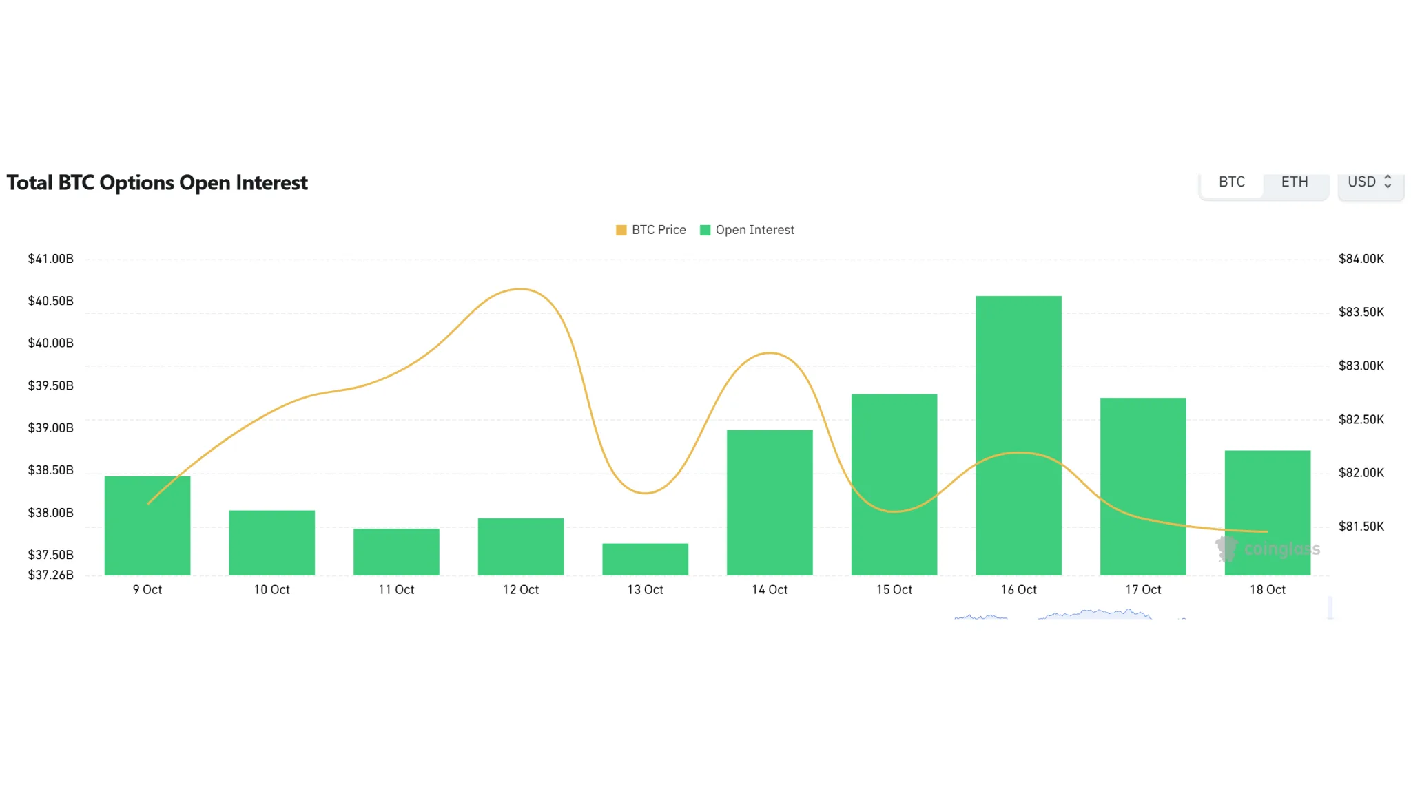 Bitcoin options OI reaches $37.86B; $82,500 call leads daily volume