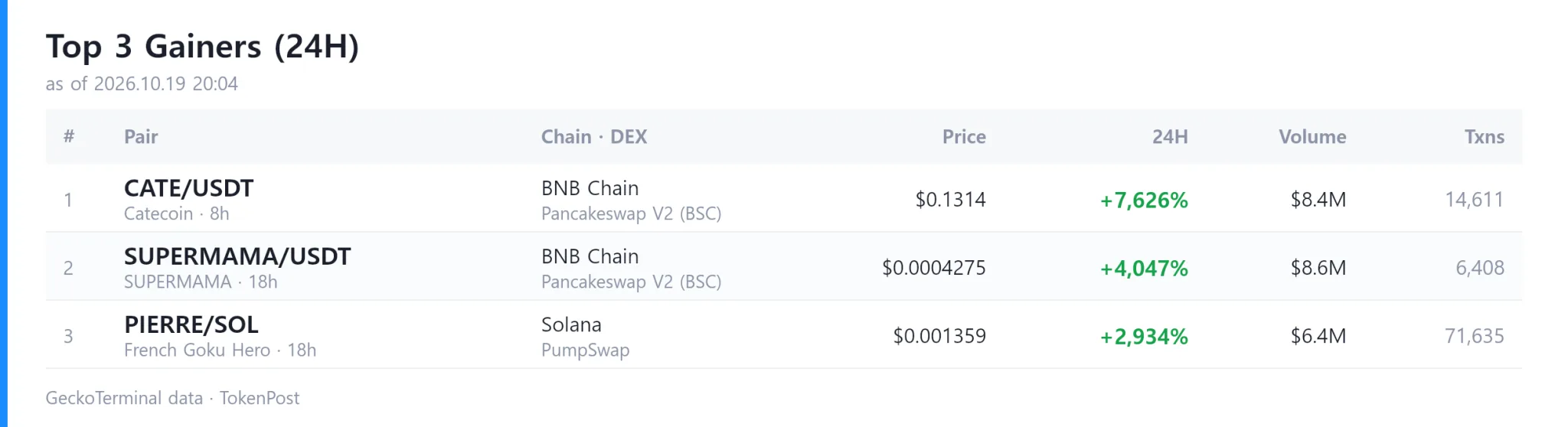 DEX report: Daily volume hits $6.9B as CATE surges 7,626%