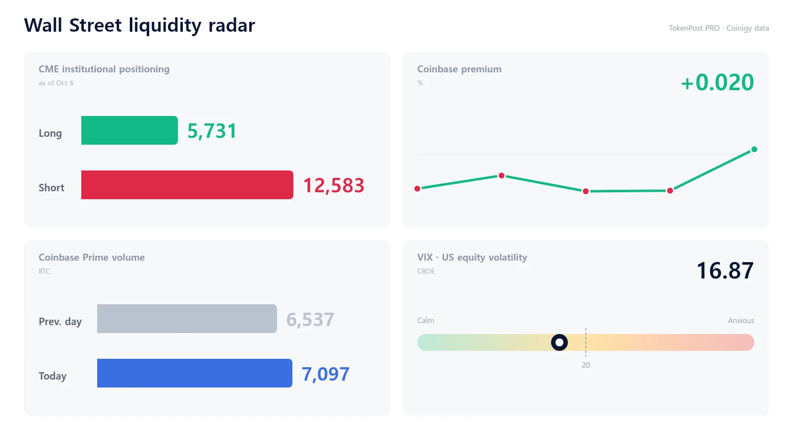 Wall Street Liquidity Radar: U.S. bitcoin discount persists at 0.137%