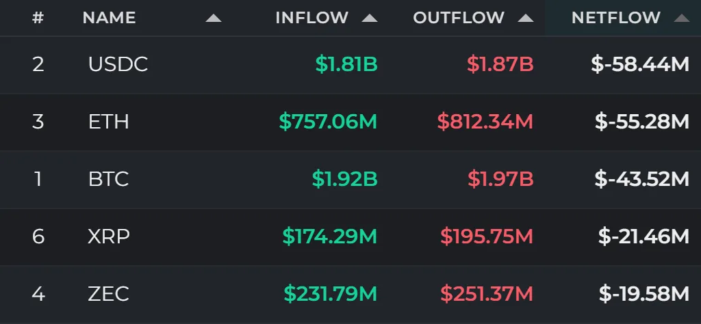 24-hour fund flows | USDC posts $58.44 million outflow as ETH and BTC follow
