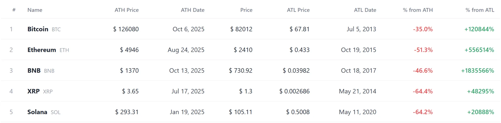 TORCH hits record high as DATA, BLUR join 12 tokens at new lows