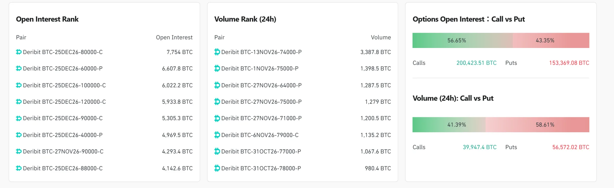 [Bitcoin options daily] Open interest falls to $27.37 billion; $74,000 puts lead volume