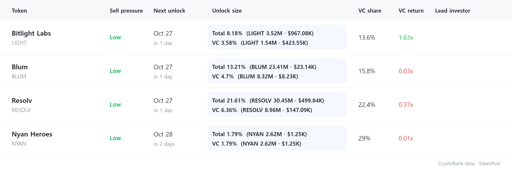 [Weekly token unlocks] About $211 million due this week, led by FF and EIGEN