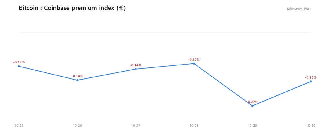 [Wall Street liquidity radar] Coinbase Prime volume surges, but U.S. buying recovery remains unclear