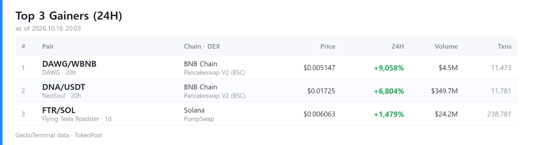DEX report: Daily volume hits $10.5B as DAWG surges 9,058%