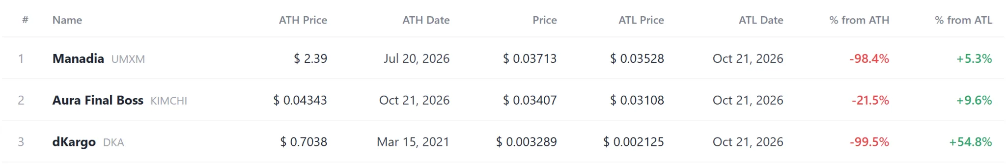 [Coin records] FIUSD holds record high as KIMCHI sets both a new high and low