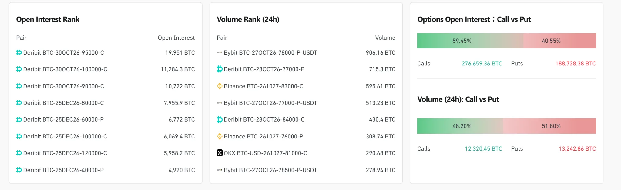 [Bitcoin options daily] Open interest reaches $37.38 billion; $78,000 put leads volume