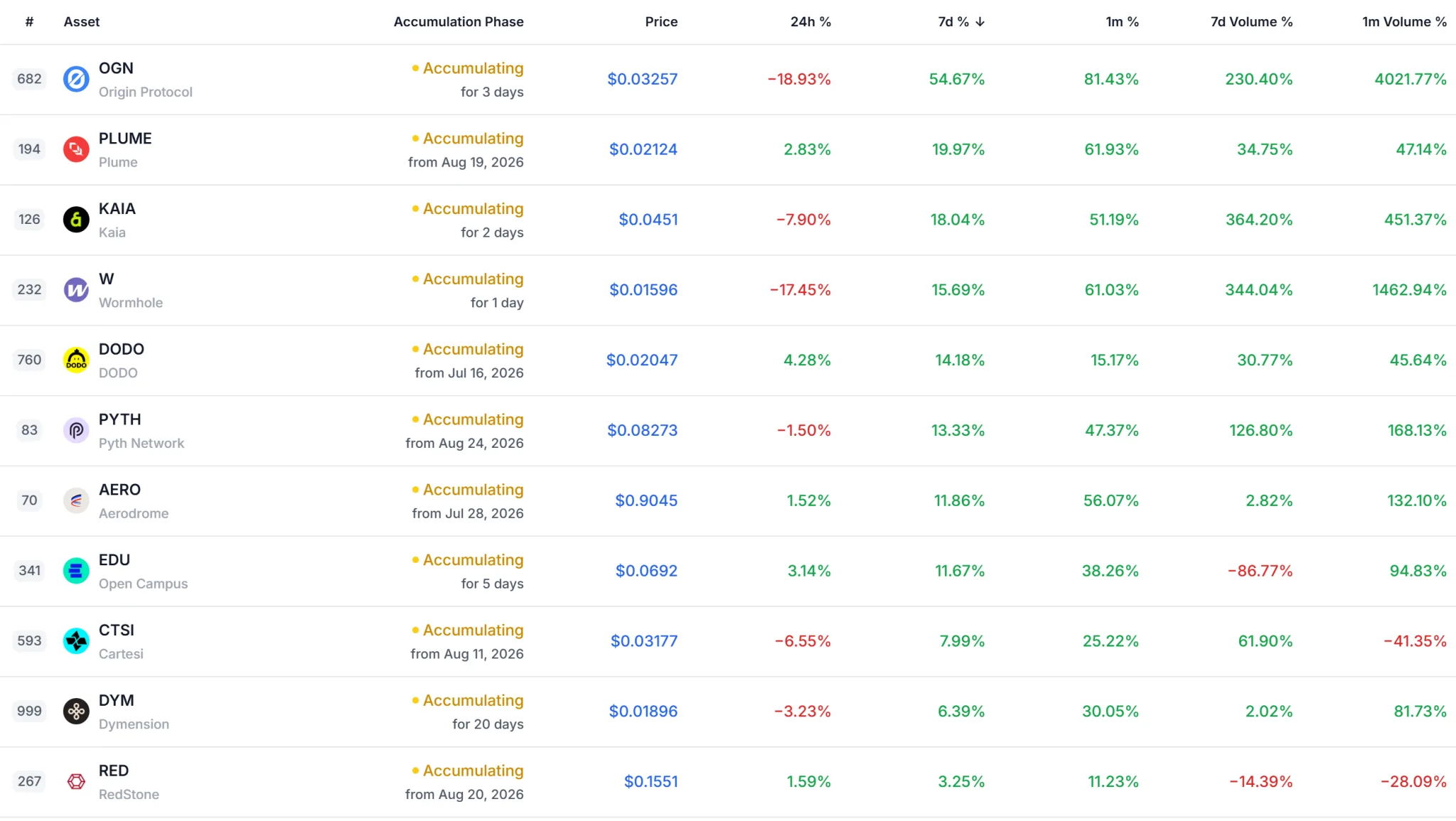 Weekly price and volume shifts across accumulation-screened tokens · Data: DropsTab · TokenPost