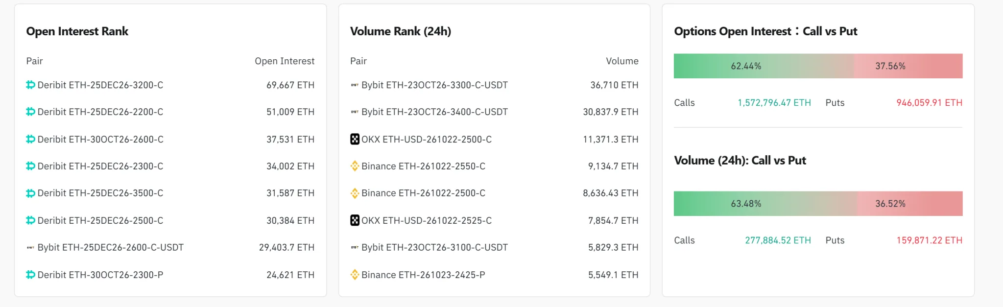 [Ethereum options daily] Open interest reaches $6.21 billion; $3,300 calls lead volume