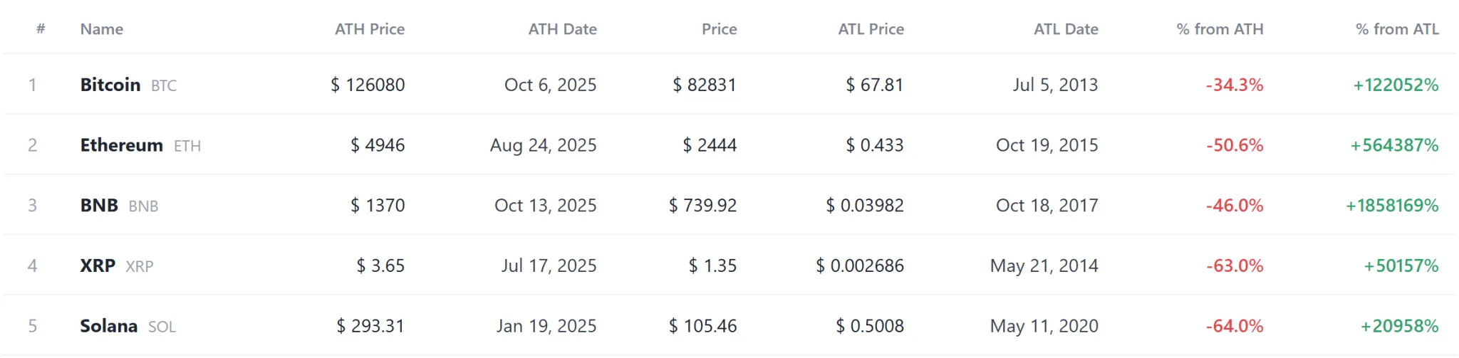 [Coin records] OUSG and OTFY hold record highs as eight tokens hit all-time lows