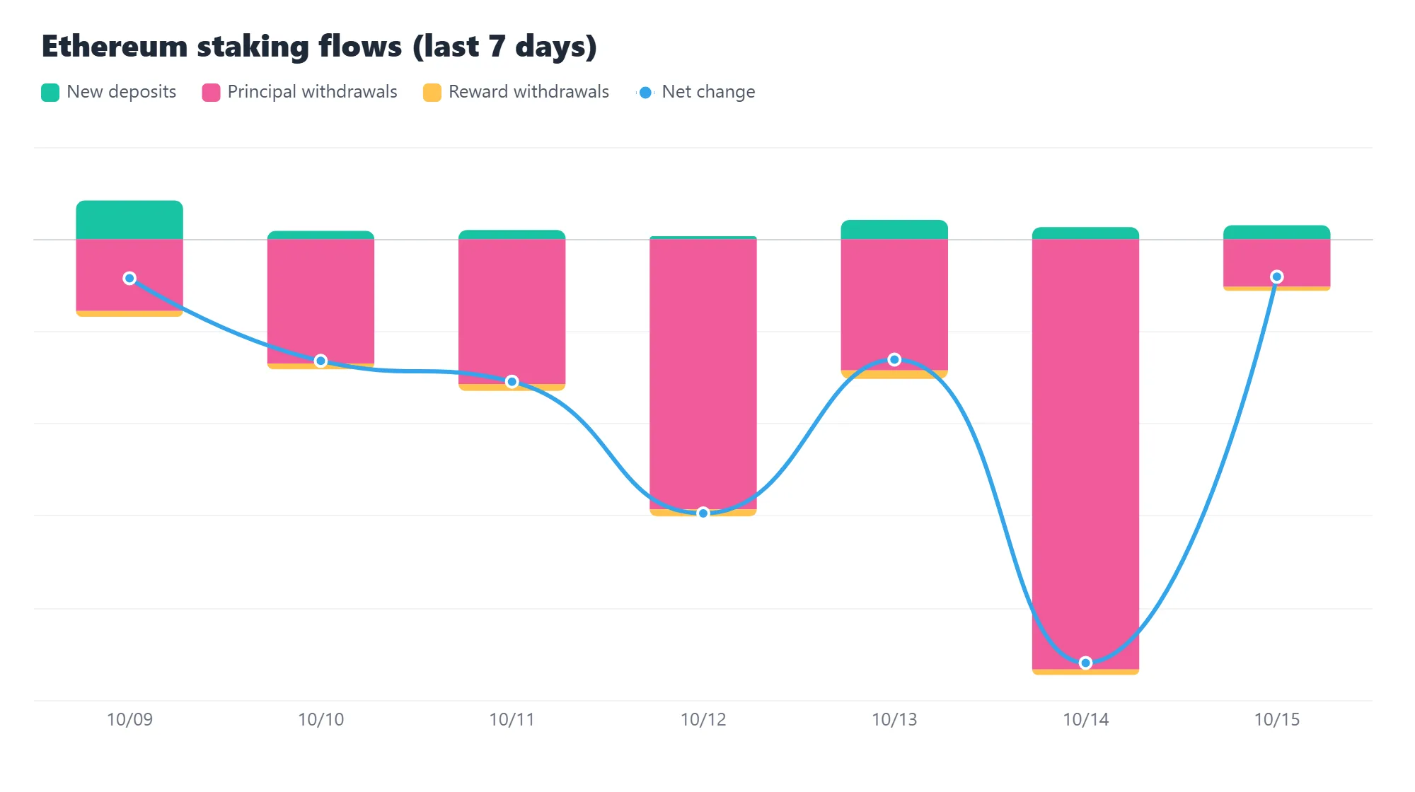 Staking Weekly: Ether staked reaches 43.94 million ETH as APR holds at 2.56%