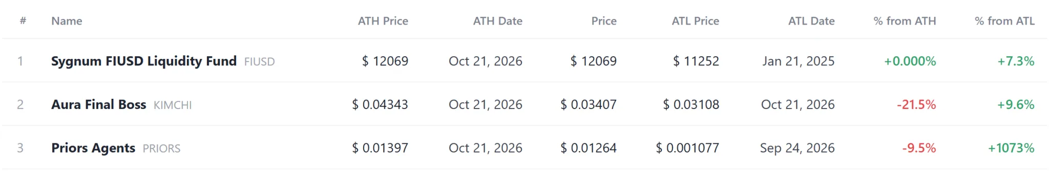 [Coin records] FIUSD holds record high as KIMCHI sets both a new high and low